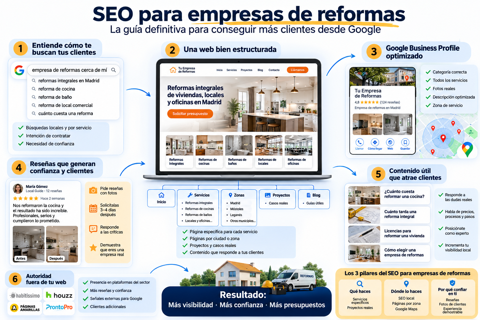 SEO para Empresas de Reformas